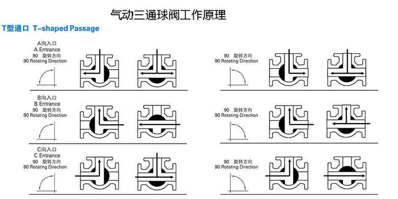 氣動三通球閥