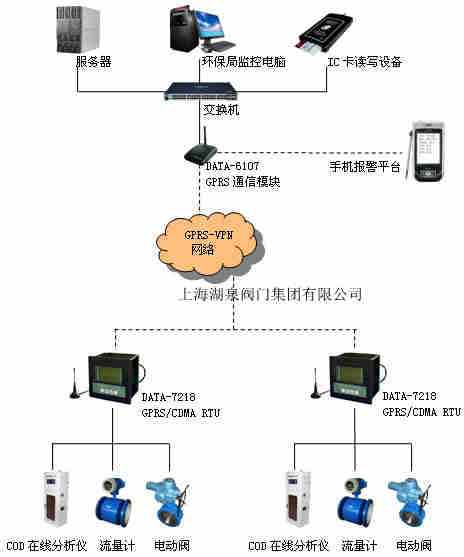 電動閥門遠程控制系統