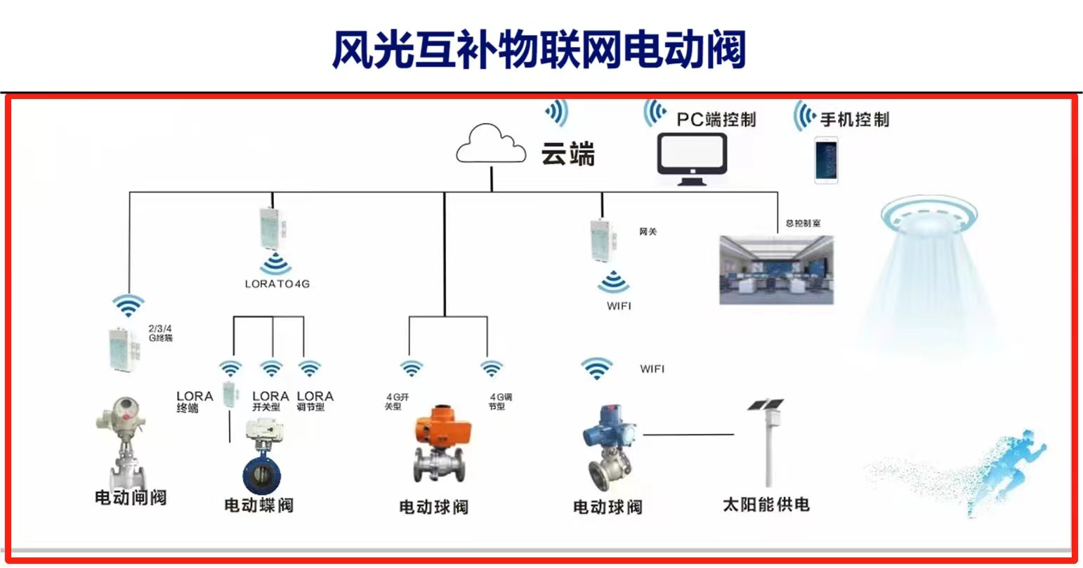 手機怎么連接物聯網智能控制閥