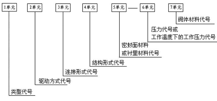 閥門型號編制方法